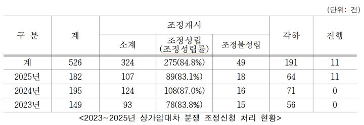 [서울=뉴시스] 2023~2025년 상가임대차 분쟁 조정신청 처리 현황. 2026.01.14. (표=서울시 제공) *재판매 및 DB 금지