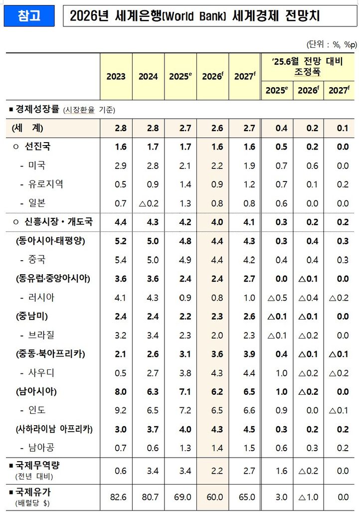 [세종=뉴시스] 세계은행(WB)은 13일(현지 시간) 관세의 본격적인 영향과 정책 불확실성으로 올해 세계 경제성장률이 전년보다 소폭 둔화한 2.6%를 기록할 것으로 전망했다. (자료 = 재정경제부 제공) 2026.01.13. *재판매 및 DB 금지