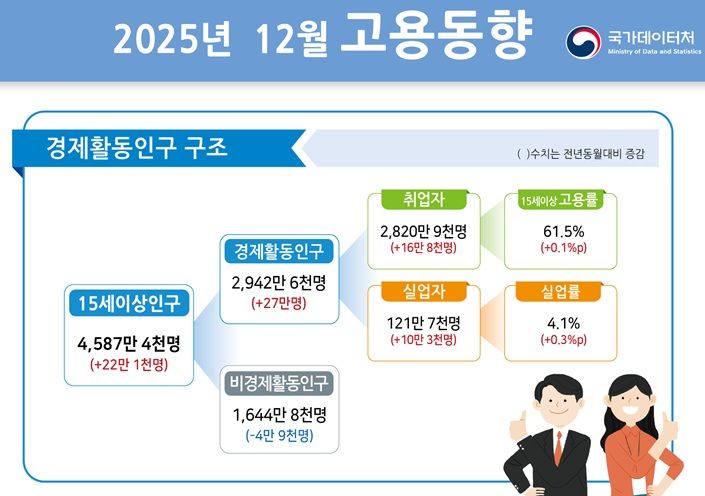 [세종=뉴시스] 국가데이터처, 12월 고용동향. *재판매 및 DB 금지