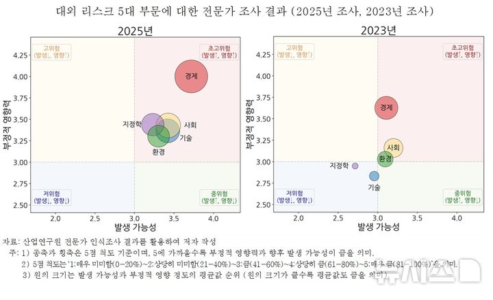 [세종=뉴시스]산업연구원(KIET)은 14일 '2026년 대외 리스크가 한국경제 및 산업에 미치는 영향' 보고서를 발표했다.(사진=보고서 캡쳐)
