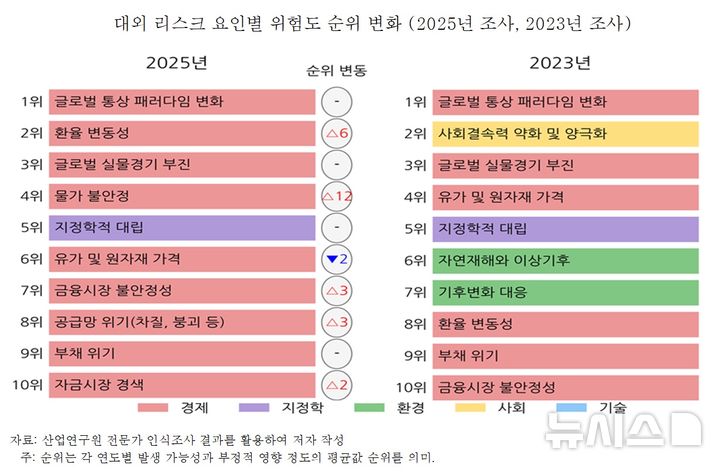 [세종=뉴시스]산업연구원(KIET)은 14일 '2026년 대외 리스크가 한국경제 및 산업에 미치는 영향' 보고서를 발표했다.(사진=보고서 캡쳐)
