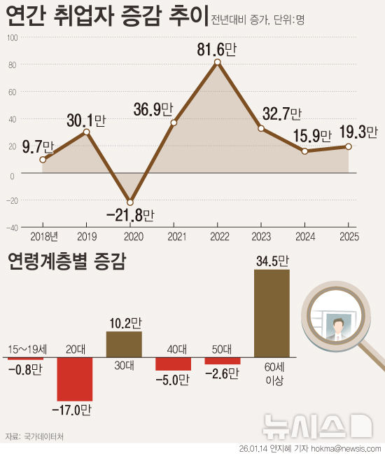 [서울=뉴시스] 지난해 취업자 수가 2876만9000명으로 1년 전보다 19만명 늘며 완만한 증가세를 보였다. (그래픽=안지혜 기자) hokma@newsis.com