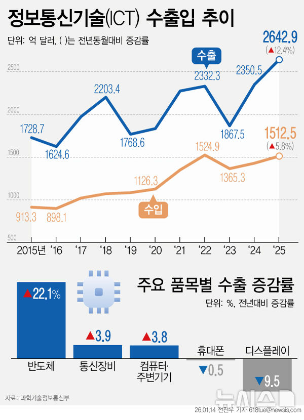 "고맙다 반도체"…작년 ICT 수출 2642억弗&nbsp; 역대 사상 최고치