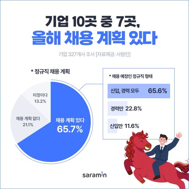 올해 채용 시장 살아날까…기업 10곳 중 7곳 "계획 있다"