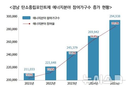 [창원=뉴시스] 경남 탄소중립포인트제 에너지분야 참여가구수 연도별 증가 현황. (사진=경남도 제공) 2026.01.14. photo@newsis.com