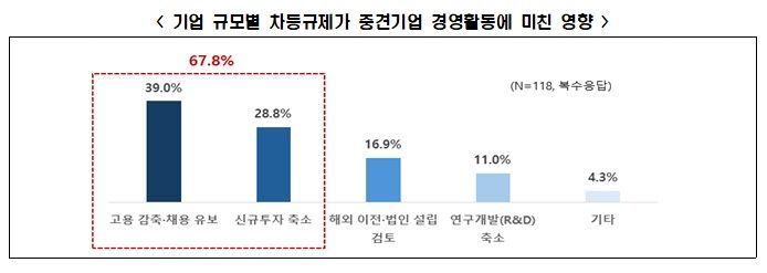 중견기업 59% "中企 졸업후 세금·금융 지원 축소 부담"