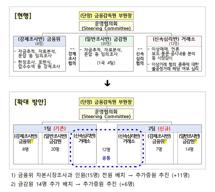[서울=뉴시스] 주가조작 근절 합동대응단 확대 방안. (사진=금융감독원 제공) 2026.01.14. *재판매 및 DB 금지
