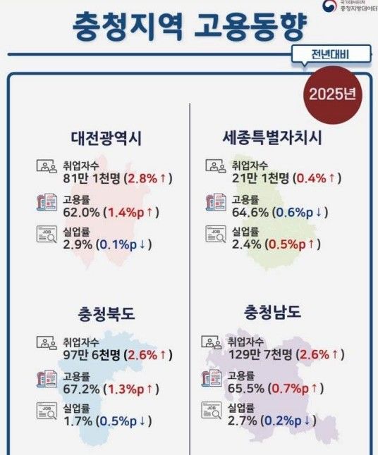 충북 작년 고용률 충청권 1위…실업률도 가장 낮아