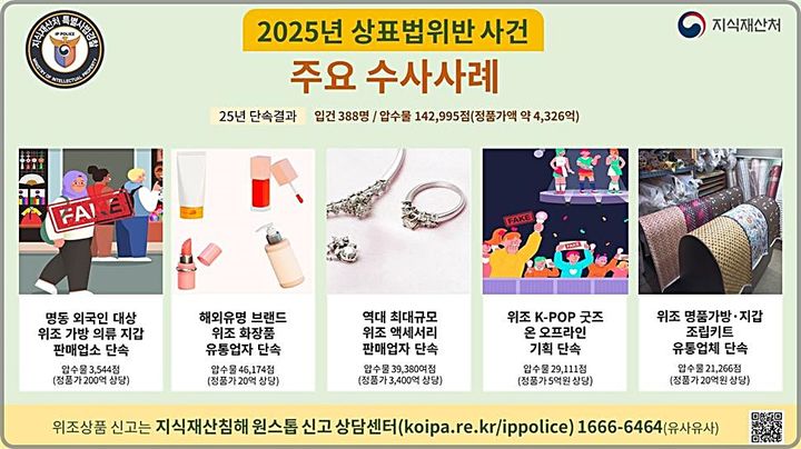 [대전=뉴시스] 지식재산처 상표특별사법경찰의 지난해 주요 단속 사례. (사진=지식재산처 제공) 2026.01.14. photo@newsis.com&nbsp; *재판매 및 DB 금지