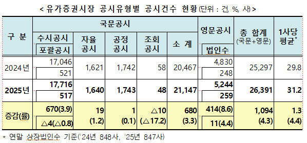 지난해 코스피 영문공시 9% 증가…"해외투자자 접근성 개선"