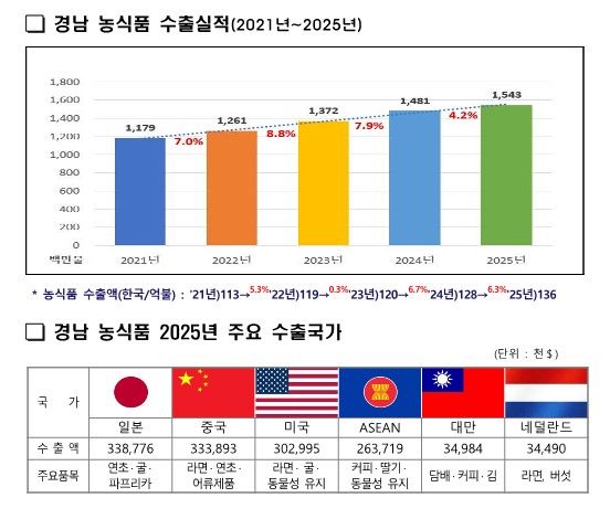 경남 2025년 농식품 수출실적 및 주요 수출국가.(자료=경남도 제공) 2026.01.14. *재판매 및 DB 금지