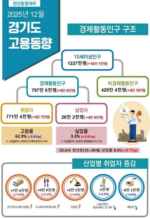 지난해 경기도 연간 고용률 63.8%…전년比 0.3%p 하락