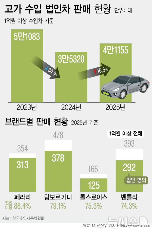 [서울=뉴시스] 법인 차량의 사적 사용을 막기 위해 도입한 일명 '연두색 번호판' 제도가 시행 3년 차에 접어들면서, 한동안 위축됐던 수입 법인차 시장이 다시 회복 흐름을 보이고 있다. (그래픽=전진우 기자) 618tue@newsis.com