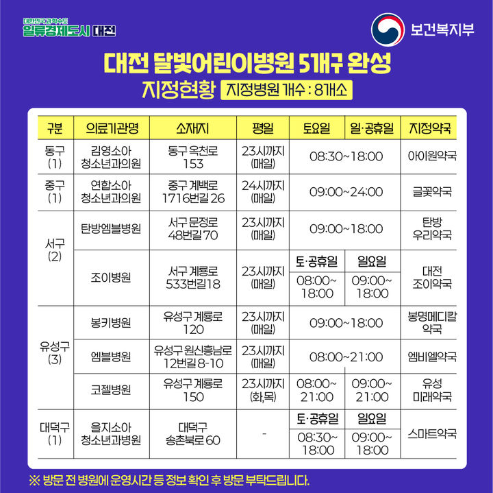 [대전=뉴시스]자치구별 대전 달빛어린이병원 현황. 2026. 01. 14 photo@newsis.com *재판매 및 DB 금지