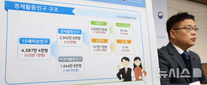 [세종=뉴시스] 강종민 기자 = 빈현준 국가데이터처 사회통계국장이 14일 세종시 정부세종청사에서 2025년 12월 및 연간 고용동향을 발표하고 있다.&nbsp; 지난달 취업자 수는 2820만9000명으로 전년 동월 대비 16만8000명 증가한 것으로 나타났다. 2026.01.14. ppkjm@newsis.com