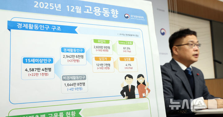 [세종=뉴시스] 강종민 기자 = 빈현준 국가데이터처 사회통계국장이 14일 세종시 정부세종청사에서 2025년 12월 및 연간 고용동향을 발표하고 있다.  지난달 취업자 수는 2820만9000명으로 전년 동월 대비 16만8000명 증가한 것으로 나타났다. 2026.01.14. ppkjm@newsis.com