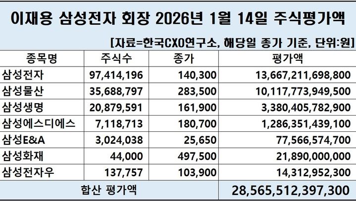 주가 급등에…이재용 주식재산 첫 30조 돌파 눈앞