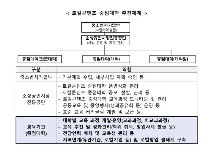 [서울=뉴시스] '로컬콘텐츠 중점대학' 사업. (사진=소상공인시장진흥공단 제공) 2026.01.15. photo@newsis.com *재판매 및 DB 금지