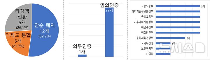 [세종=뉴시스]산업통상부 국가기술표준원은 정부 인증(적합성평가) 제도를 전면 재검토해 지난해 검토대상 79개 중 67개 제도에 대한 정비 방안을 마련했다.(사진=국표원 자료 캡쳐)
