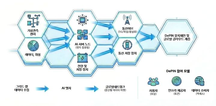 기후데이터 AI 인프라 개념도. (사진=케이웨더) *재판매 및 DB 금지