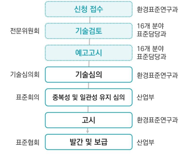[세종=뉴시스]환경분야 국가표준(KS) 제정 절차 그래픽이다.(사진=국립환경과학원 제공) *재판매 및 DB 금지