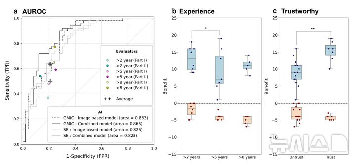 [서울=뉴시스] 안면 홍반 환자 '모낭충 밀도' 예측 AI 모델 개발. (사진= 연세대학교 용인세브란스병원 제공)
