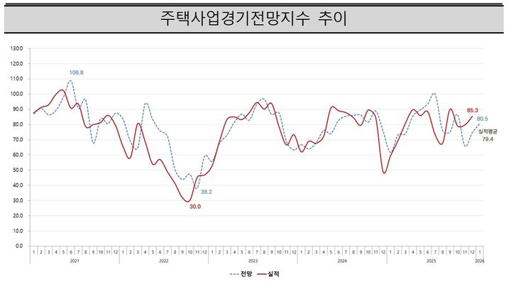 1월 주택사업경기 전망지수 5.8p 상승한 80.5…공급 축소·집값 상승 영향