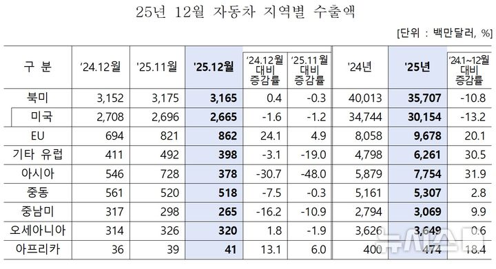 [세종=뉴시스]산업통상부가 공개한 '2025년 및 12월 자동차산업 동향'에 따르면 지지역별 수출액은 ▲북미 357억700만 달러(-10.8%) ▲미국 301억5400만 달러(-13.2%) ▲유럽연합(EU) 96억7800만 달러(20.1%) 등으로 나타났다.(사진=산업부 자료 캡쳐)