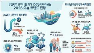 [부산=뉴시스] 부산상공회의소는 지역 오피니언 리더 100인을 대상으로 실시한 '부산지역 오피니언 리더가 바라보는 2026 이슈 트렌드 조사' 결과를 15일 발표했다. (사진=부산상공회의소 제공) 2026.01.15. photo@newsis.com *재판매 및 DB 금지