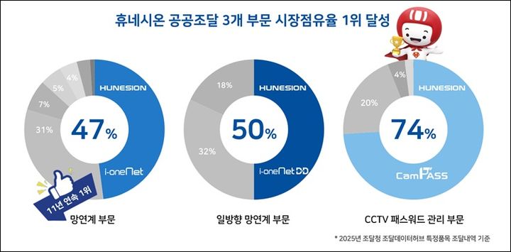[서울=뉴시스] 휴네시온은 지난해 공공조달 3개 부문에서 시장 점유율 1위를 달성했다고 15일 밝혔다. (사진=휴네시온 제공) *재판매 및 DB 금지