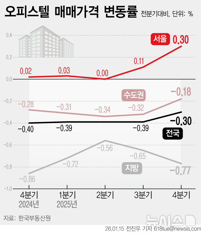 서울 오피스텔 매매가격 2억7900만원…4년3개월 만에 최고