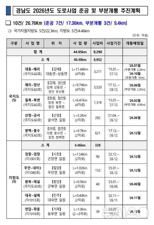 [창원=뉴시스]경남도 2026년도 도로사업 준공 및 부분개통 추진계획.(자료=경남도 제공) 2026.01.15. photo@newsis.com