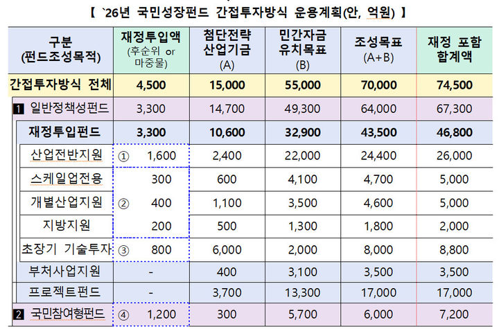 국민성장펀드 간접투자방식 운용 계획. (자료=금융위원회 제공) *재판매 및 DB 금지