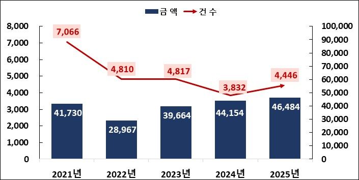 지난해 주식관련사채 행사액 4조6000억…전년비 5.3%↑