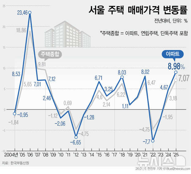 지난해 서울 아파트값 8.98% 급등…19년 만에 최고