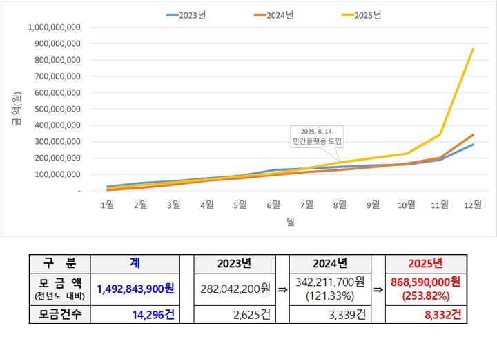 통영시, 2025년 고향사랑기부금 8억 6천만 원 돌파 - 뉴스 썸네일 이미지