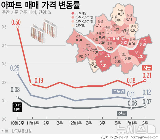 강남권 숨고르기 속 동작·중구가 아파트값 상승률 1위