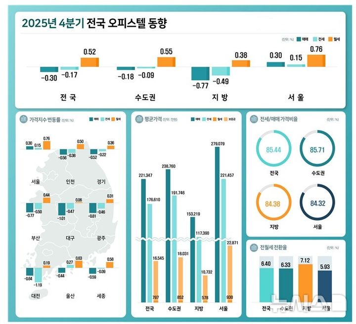 [서울=뉴시스] 2025년 4분기 전국 오피스텔 동향. (자료= 한국부동산원 제공) photo@newsis.com