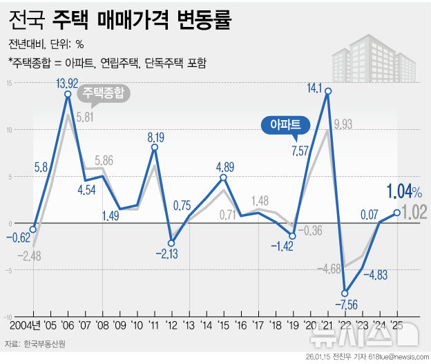 지난해 서울 아파트값 8.98% 급등…19년 만에 최고