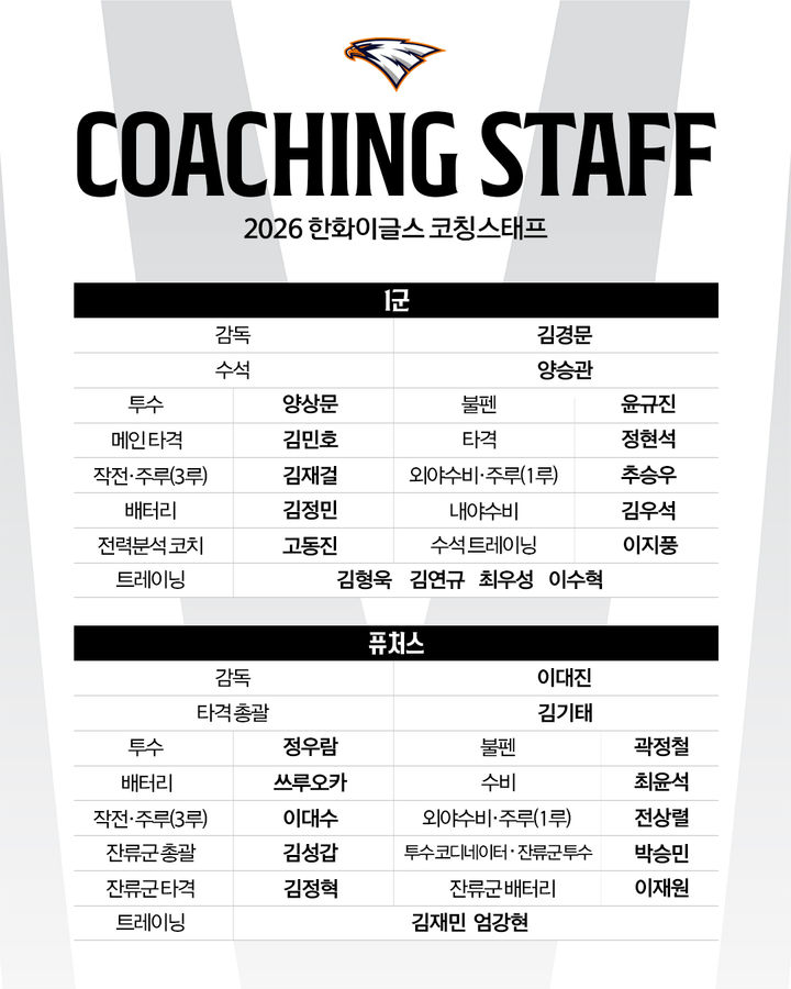 [서울=뉴시스] 프로야구 한화 이글스의 2026시즌 코치진 명단. (사진=한화 이글스 제공) 2026.01.15. *재판매 및 DB 금지