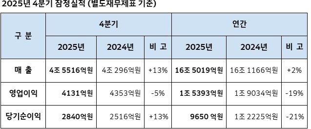 [서울=뉴시스] 대한항공 4분기 실적. (사진=대한항공) 2026.01.15 photo@newsis.com *재판매 및 DB 금지 *재판매 및 DB 금지