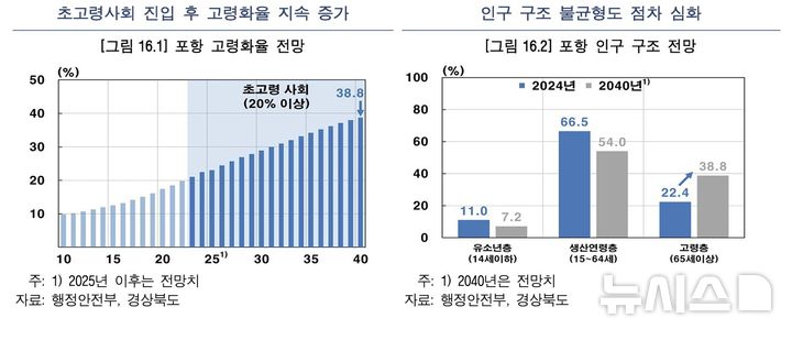 [포항=뉴시스] 안병철 기자 = 경북 포항 고령화율 전망과 포항 인구 구조 전망표.(사진=한국은행 포항본부 제공) 2026.01.15. photo@newsis.com