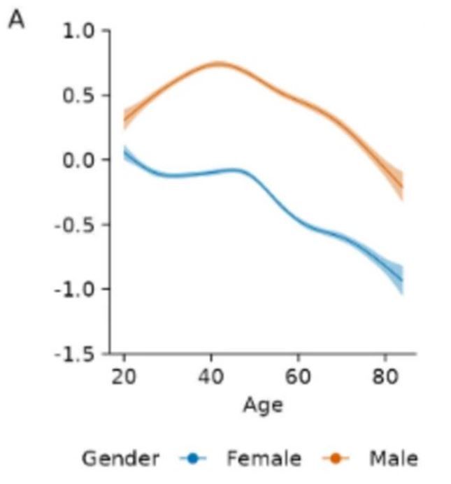 [뉴시스] 연령대에 따른 남녀 성욕 수준 변화 그래프. (사진=사이언티픽 리포트 캡처) *재판매 및 DB 금지