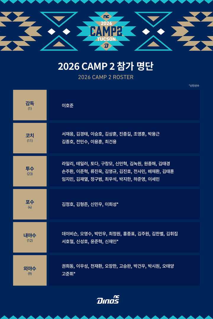 [서울=뉴시스] 프로야구 NC 다이노스의 2026 CAMP 2 참가 명단. (사진=NC 다이노스 제공) 2026.01.15. *재판매 및 DB 금지