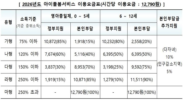 아이돌봄서비스 중위소득 250%까지 지원…5978억원 편성