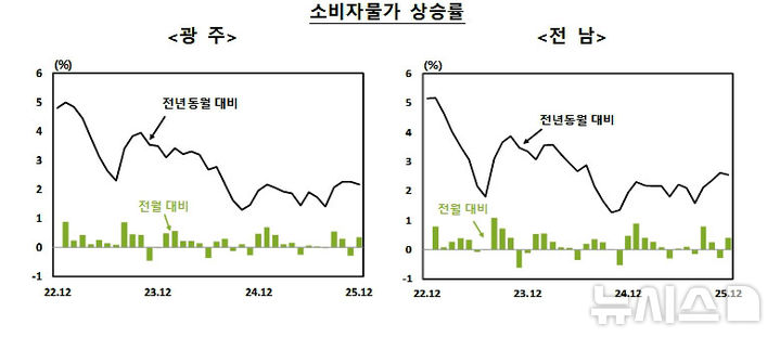 광주·전남 11월 소비자물가 상승률. (그래픽=한국은행 광주전남본부 제공) photo@newsis.com *재판매 및 DB 금지