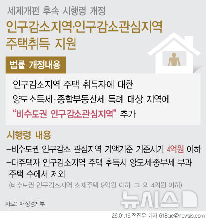 [서울=뉴시스] 16일 재정경제부에 따르면 정부가 지방 부동산 시장 경기회복에 대응해 1세대 1주택자 세컨드홈 세제특례를 비수도권 인구감소관심지역까지 확대한다. 다주택자가 인구감소지역 주택을 취득할 경우에도 종합부동산세와 양도소득세 중과에서 제외된다. (그래픽=전진우 기자) 618tue@newsis.com