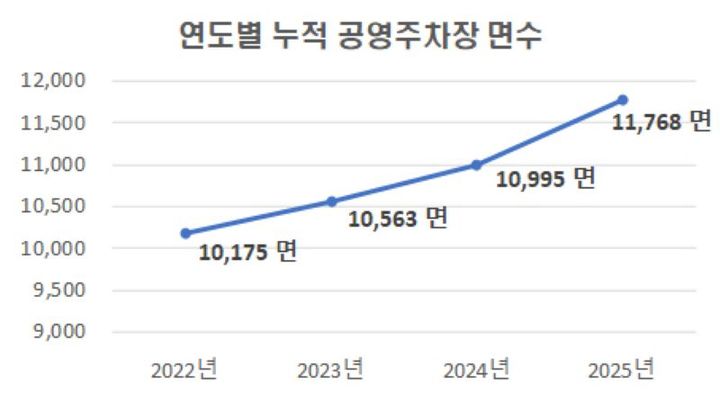 원주시, 올해 공영주차장 1042면 조성…"주차난 해소"