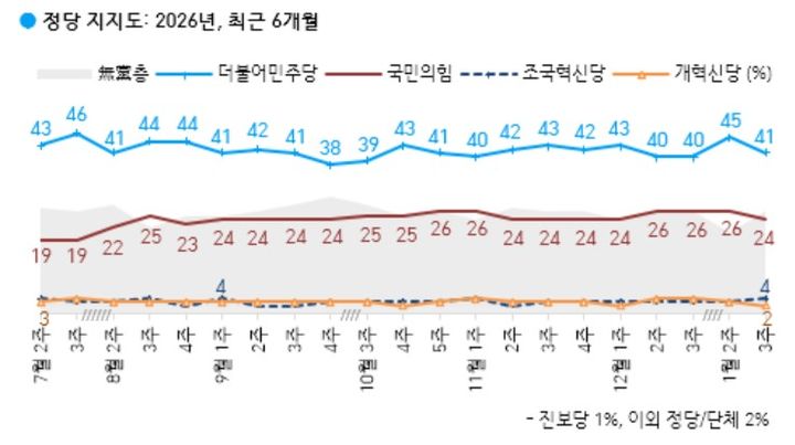 [서울=뉴시스] 한국갤럽이 지난 13~15일 전국 만 18세 이상 1000명을 대상으로 정당 지지도를 조사한 결과 민주당은 41%, 국민의힘은 24%로 집계됐다. (사진=한국갤럽 제공) 2026.01.16. photo@newsis.com *재판매 및 DB 금지