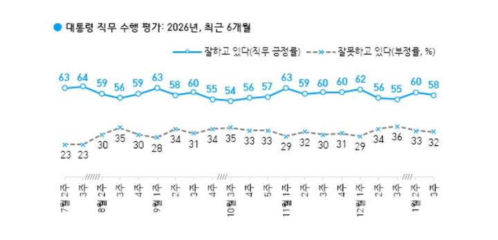 이 대통령 국정수행 '잘하고 있다' 58% '잘못하고 있다' 32%[한국갤럽]